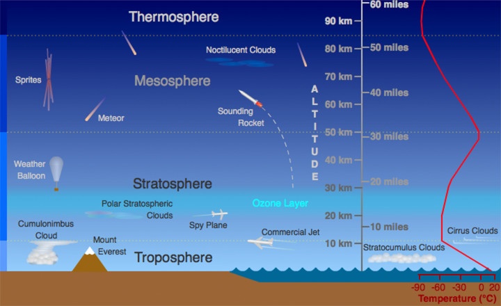 Atmospheric Layers Pressure Troposphere Stratosphere Mesosphere 