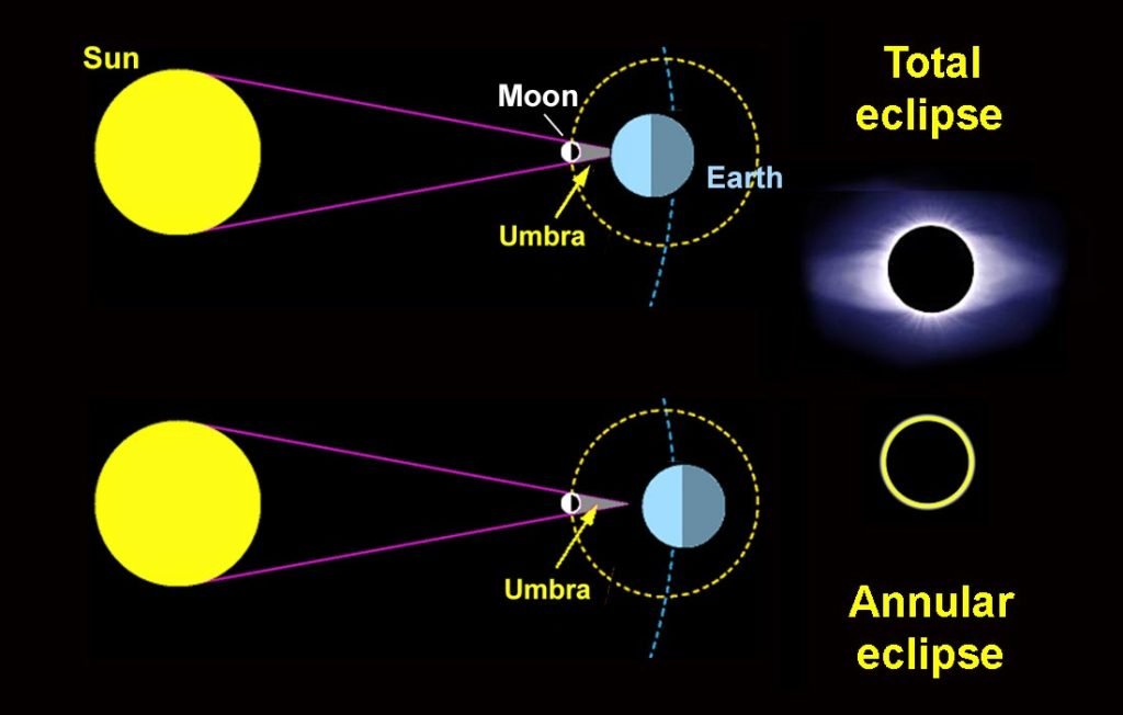 Types of solar eclipses and safety precautions on observing the solar