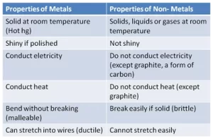 Metal and nonmetal properties