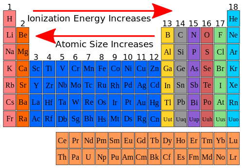 Die Atomgr e Der Elemente Im Periodensystem Soci t Historique