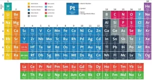 Classifications of elements