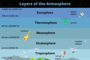 Mesosphere layer