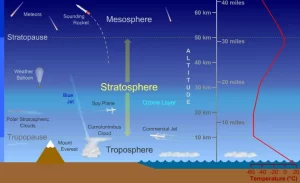 Stratosphere layer 