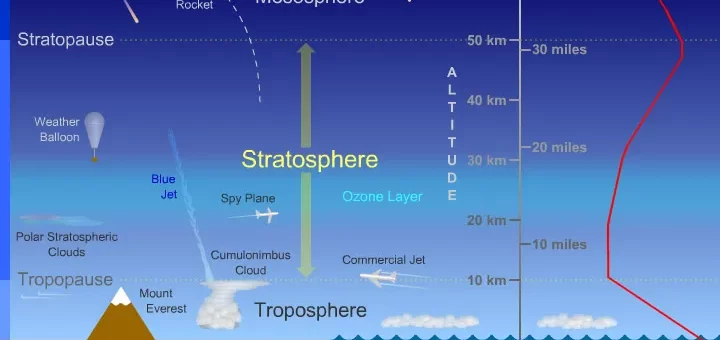 Stratosphere layer