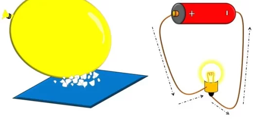 Static electricity and dynamic electricity