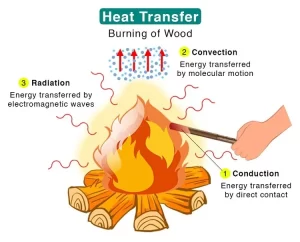 Importance of heat energy