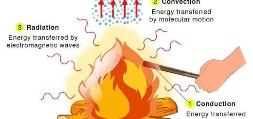 Importance of heat energy