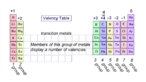 The valency of elements in the periodic table