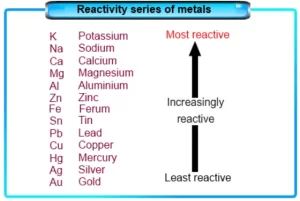 Activity series of metals