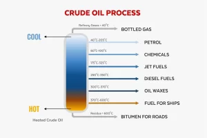 Separation of the petroleum oil 