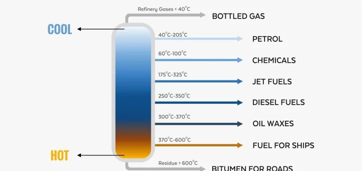 Separation of the petroleum oil