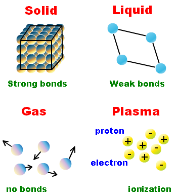 plasma molecules