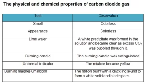 Physical and chemical properties of carbon dioxide gas