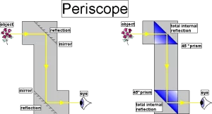 Periscope