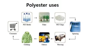 Polyester uses