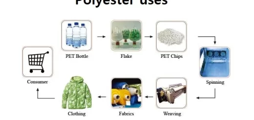 Polyester uses