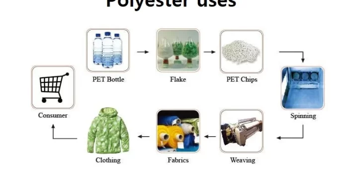 Polyester uses