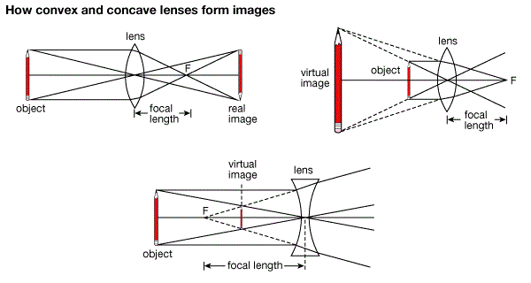 Properties of the formed images by convex lens and concave ...