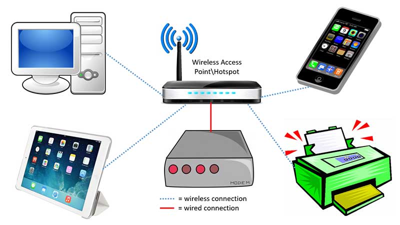 Wireless connection (Wireless Internet) uses, features, advantages