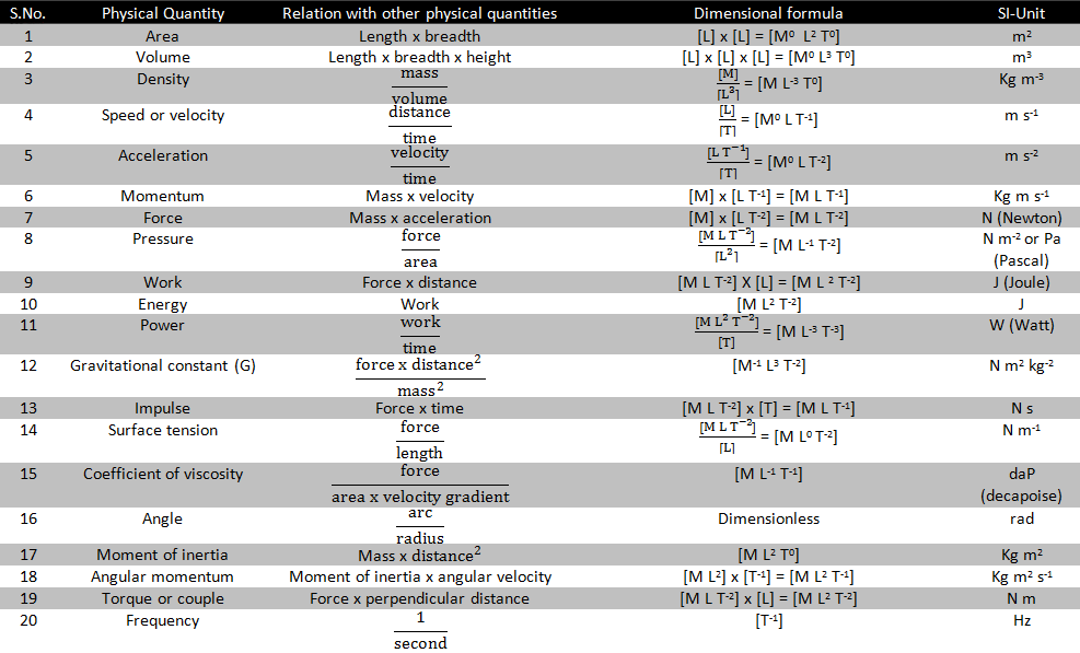 Dimensional Formula Science Online