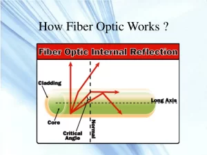 Fiber Optic internal reflection