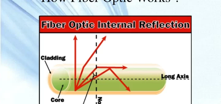 Fiber Optic internal reflection