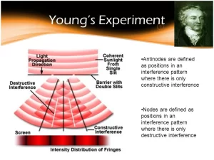 Light interference