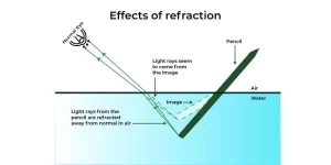 Light refraction