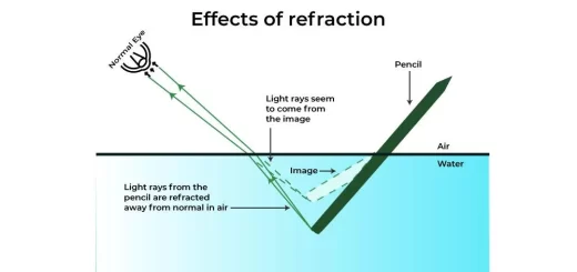 Light refraction