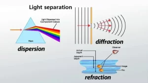 Light separation