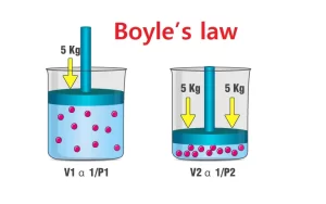 Boyle's law