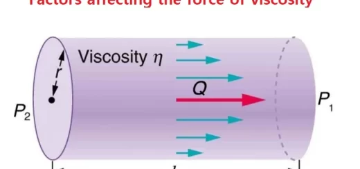 Factors affecting the force of viscosity