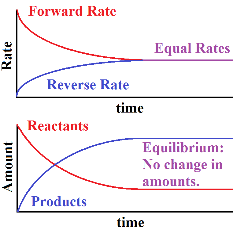 Chemical Equilibrium Chemical Reactions Types Complete irreversible 