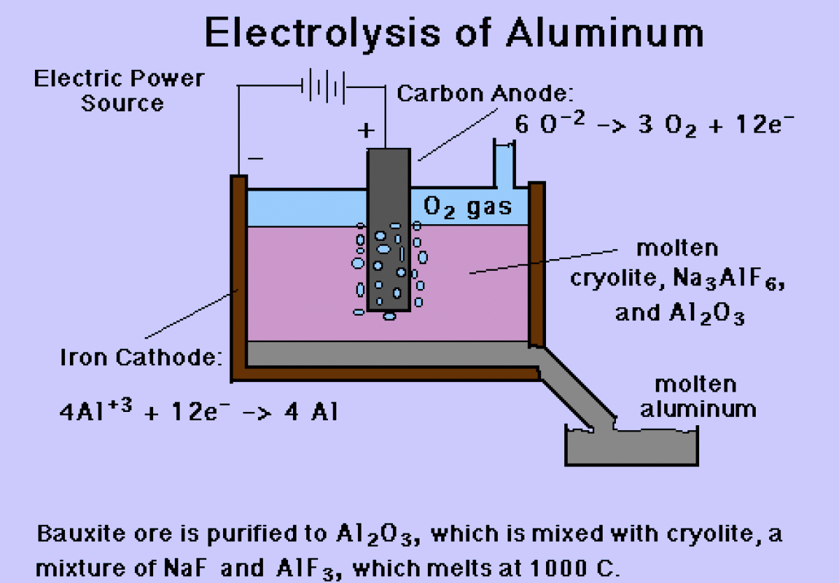 electrolysis and electroplating