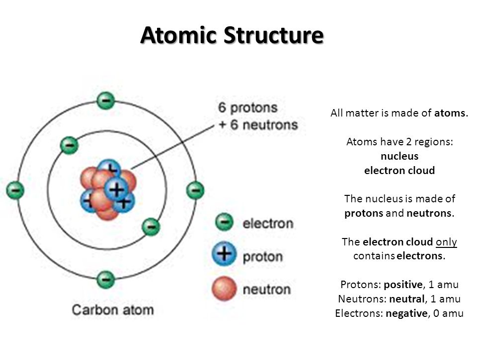 Atomic Structure Of Matter Energy Levels Electronic Distribution And 