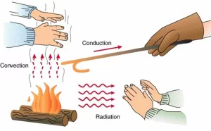 Ways of heat transfer