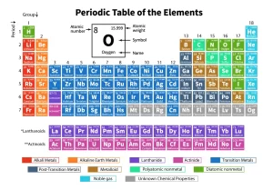 Modern periodic table