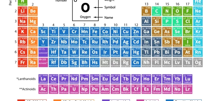 Modern periodic table