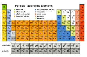 Modern periodic table