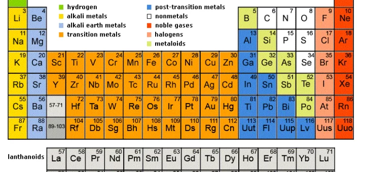 Modern periodic table