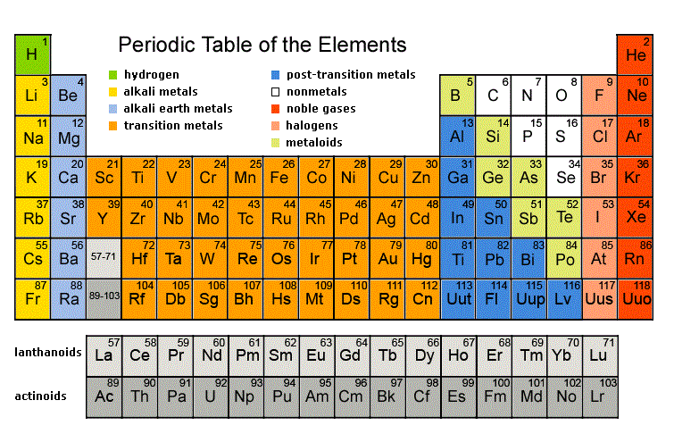 Main Groups in Modern Periodic Table, Alkali metals, Halogens and Inert ...