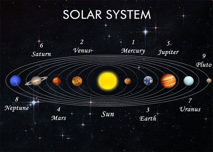 universe galaxy solar system planet star order