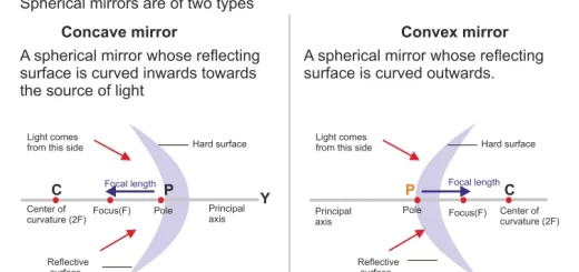 Spherical mirrors