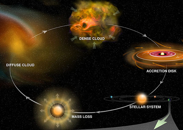 nebular hypothesis in order